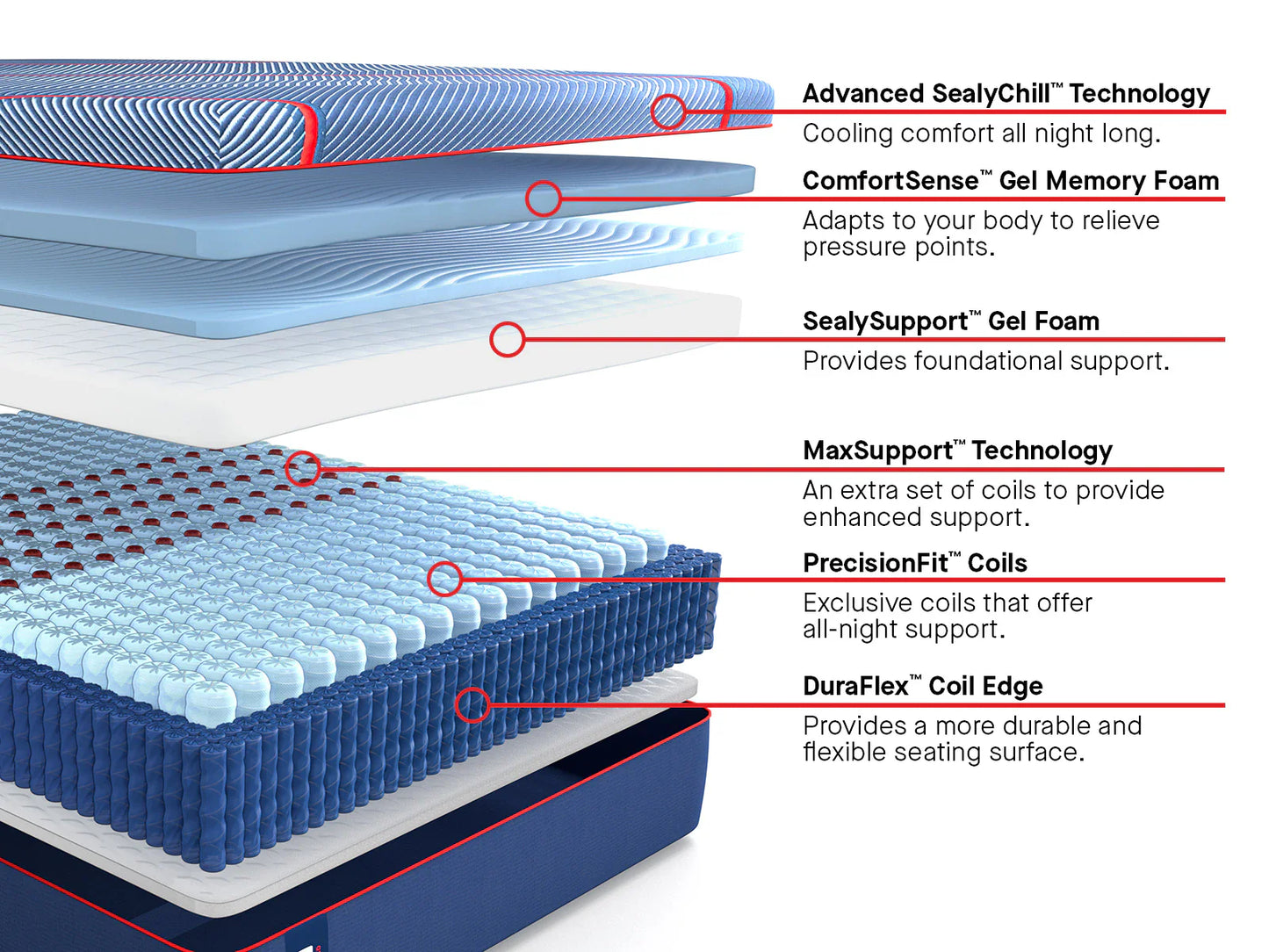 Detail of the Sealy Posturepedic Elite Hybrid High Point II Soft support layers, Texan Mattress.
