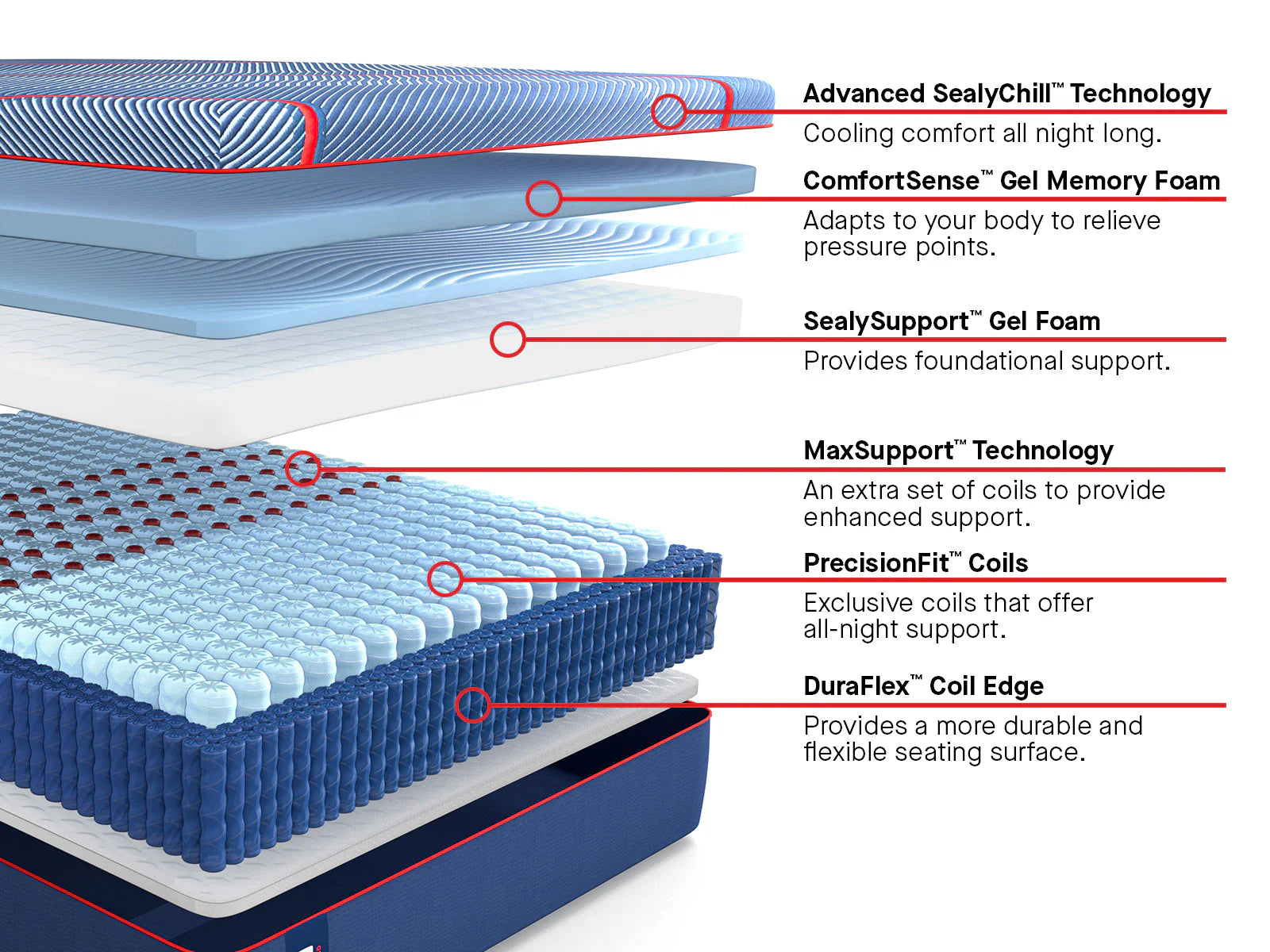 Detail of the Sealy Posturepedic Elite Hybrid High Point II Soft support layers, Texan Mattress.