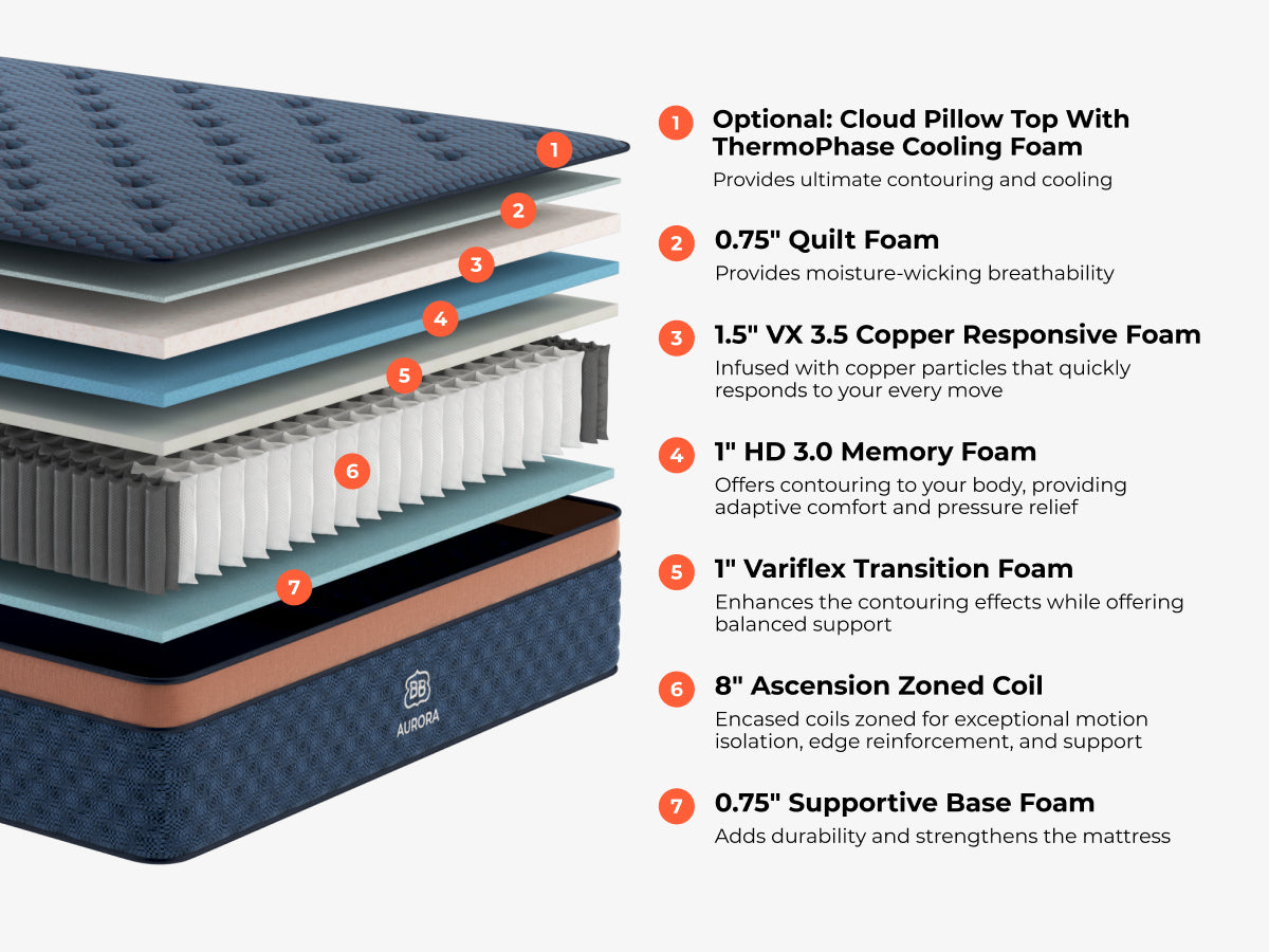 Aurora Luxe layer diagram: GlacioTex cover, copper foam, ThermoPhase foam, Ascension zoned coils